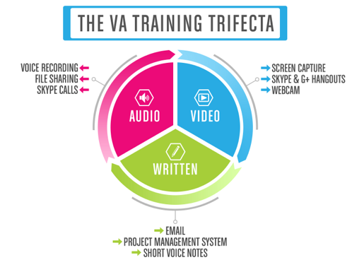 VA Training Trifecta